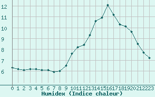 Courbe de l'humidex pour Ancey (21)