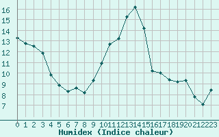 Courbe de l'humidex pour Saint-Jean-de-Vedas (34)