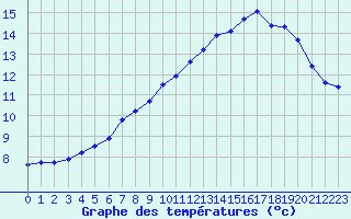 Courbe de tempratures pour Hd-Bazouges (35)