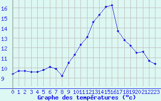 Courbe de tempratures pour Voiron (38)