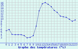 Courbe de tempratures pour Laqueuille (63)