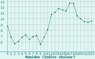 Courbe de l'humidex pour Biscarrosse (40)