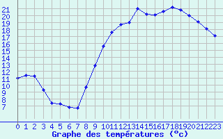 Courbe de tempratures pour Chteaudun (28)