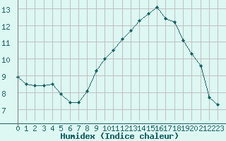 Courbe de l'humidex pour Pordic (22)