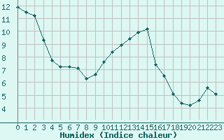 Courbe de l'humidex pour Evreux (27)