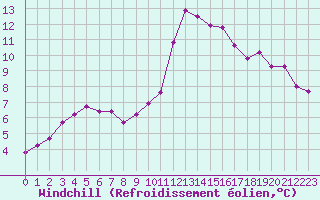 Courbe du refroidissement olien pour Guret Saint-Laurent (23)