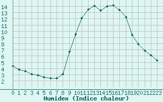 Courbe de l'humidex pour Toulon (83)