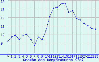 Courbe de tempratures pour Gurande (44)