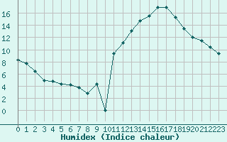 Courbe de l'humidex pour Ciudad Real (Esp)