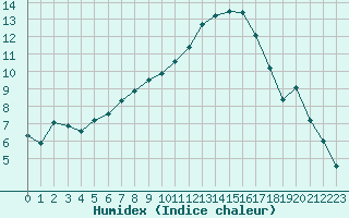 Courbe de l'humidex pour La Ville-Dieu-du-Temple Les Cloutiers (82)