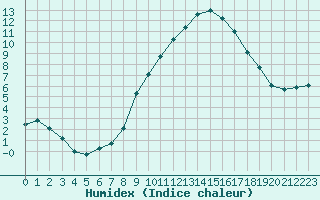 Courbe de l'humidex pour Ruffiac (47)