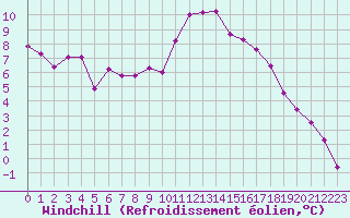 Courbe du refroidissement olien pour La Rochelle - Aerodrome (17)