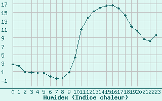 Courbe de l'humidex pour Muret (31)