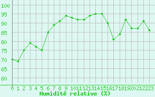 Courbe de l'humidit relative pour Albi (81)