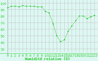 Courbe de l'humidit relative pour Douzens (11)