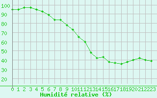 Courbe de l'humidit relative pour Cavalaire-sur-Mer (83)