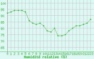 Courbe de l'humidit relative pour Verneuil (78)