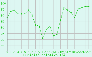 Courbe de l'humidit relative pour Xonrupt-Longemer (88)