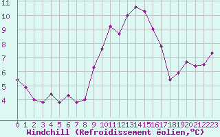 Courbe du refroidissement olien pour Nancy - Ochey (54)