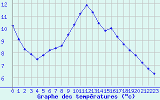 Courbe de tempratures pour Douzens (11)