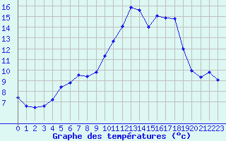 Courbe de tempratures pour Pointe de Socoa (64)