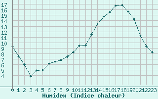 Courbe de l'humidex pour Cazaux (33)