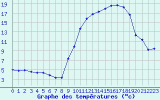 Courbe de tempratures pour Lhospitalet (46)