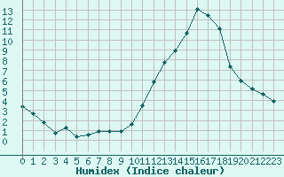 Courbe de l'humidex pour Pontoise - Cormeilles (95)