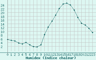 Courbe de l'humidex pour Recoubeau (26)