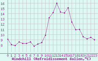 Courbe du refroidissement olien pour Saint-Jean-de-Vedas (34)