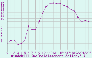Courbe du refroidissement olien pour Cap Cpet (83)