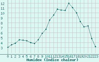 Courbe de l'humidex pour Tarbes (65)