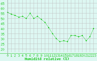 Courbe de l'humidit relative pour Cabestany (66)