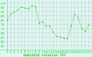 Courbe de l'humidit relative pour Vichy (03)