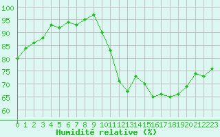 Courbe de l'humidit relative pour Alenon (61)