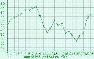 Courbe de l'humidit relative pour Eu (76)