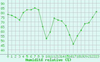 Courbe de l'humidit relative pour Cavalaire-sur-Mer (83)