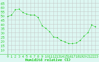 Courbe de l'humidit relative pour Perpignan (66)