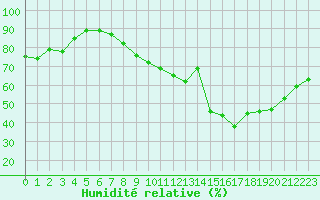 Courbe de l'humidit relative pour Troyes (10)