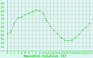 Courbe de l'humidit relative pour Landser (68)