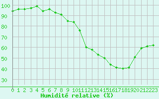 Courbe de l'humidit relative pour Perpignan (66)