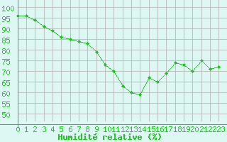 Courbe de l'humidit relative pour Biscarrosse (40)