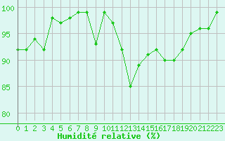 Courbe de l'humidit relative pour Cherbourg (50)