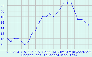 Courbe de tempratures pour Croisette (62)