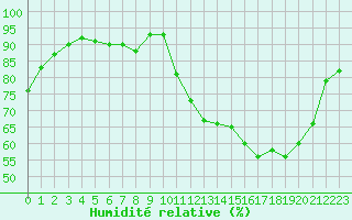 Courbe de l'humidit relative pour Bergerac (24)