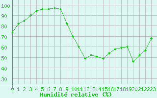 Courbe de l'humidit relative pour Lorient (56)