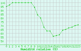 Courbe de l'humidit relative pour Annecy (74)