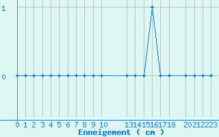 Courbe de la hauteur de neige pour Formigures (66)