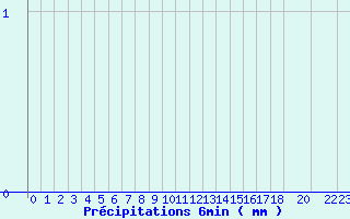 Diagramme des prcipitations pour Valognes (50)