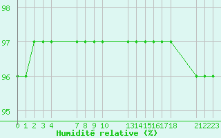 Courbe de l'humidit relative pour Saint-Haon (43)